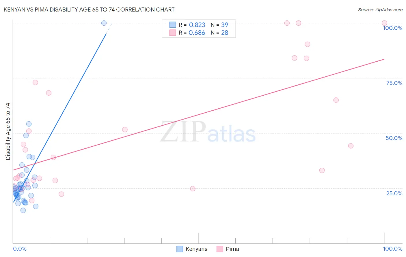 Kenyan vs Pima Disability Age 65 to 74