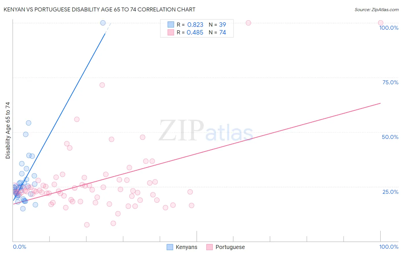 Kenyan vs Portuguese Disability Age 65 to 74