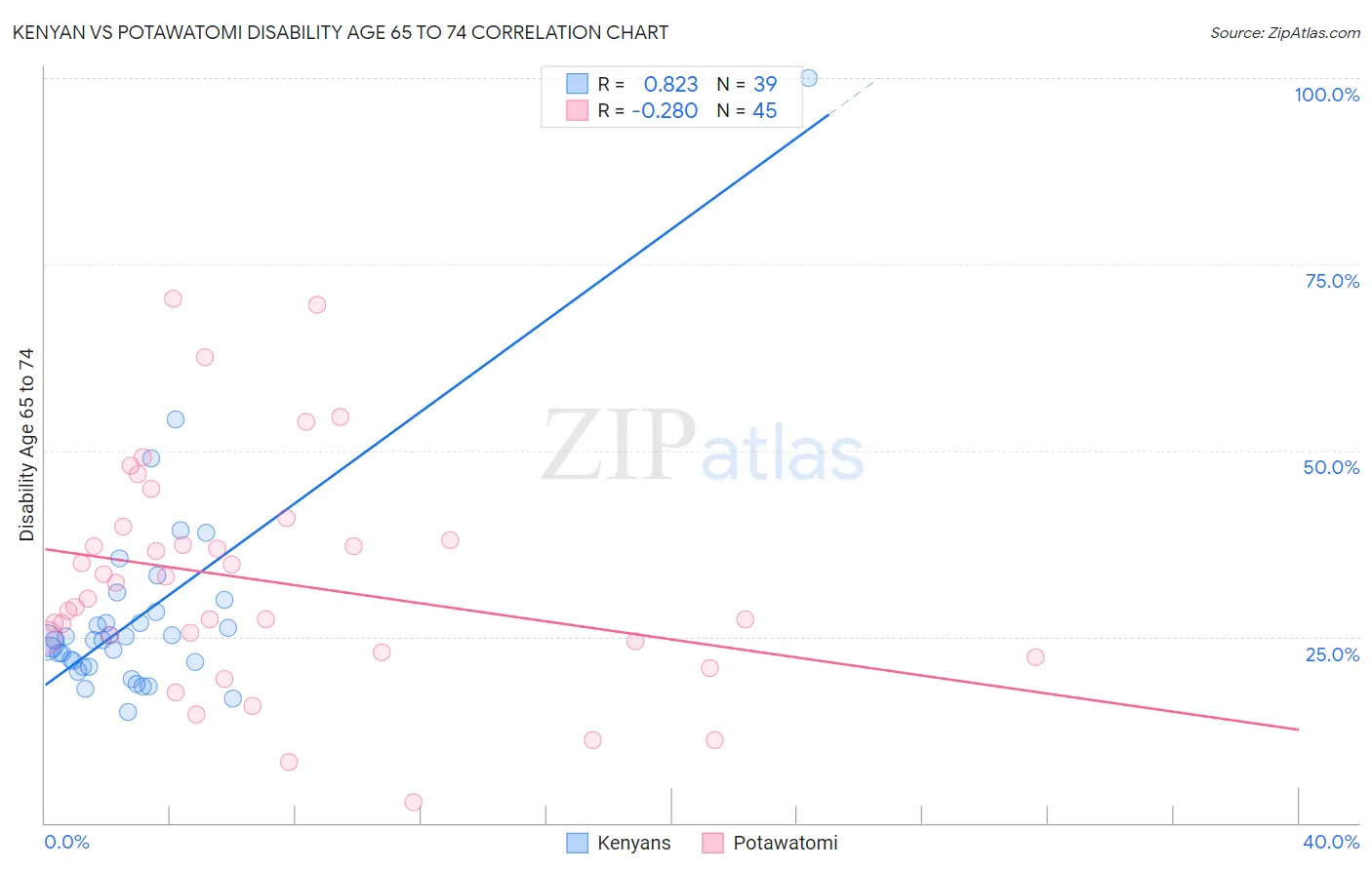 Kenyan vs Potawatomi Disability Age 65 to 74