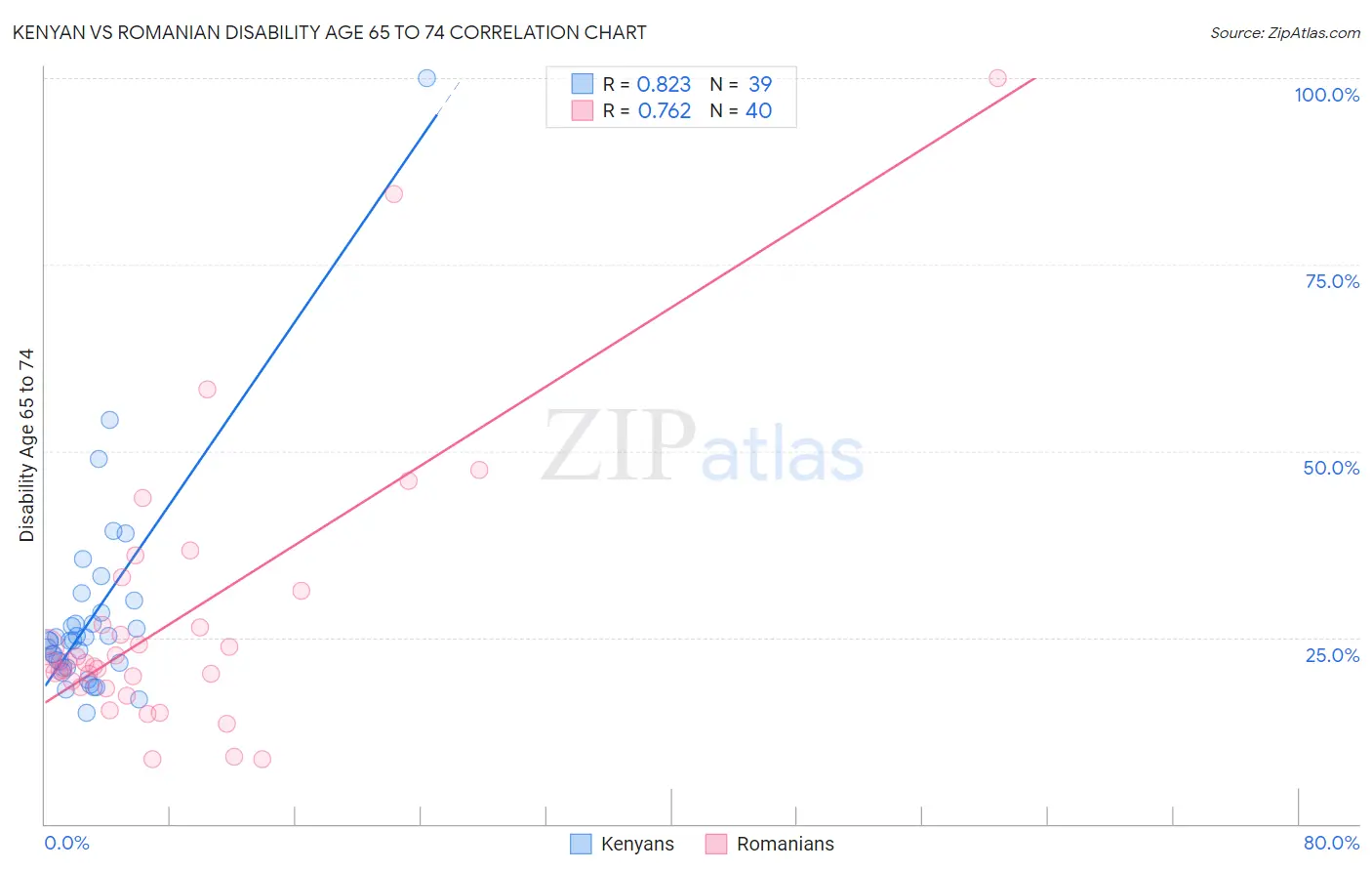 Kenyan vs Romanian Disability Age 65 to 74
