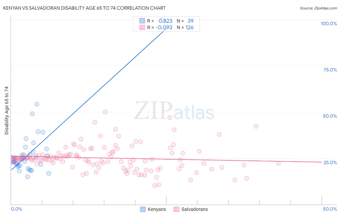 Kenyan vs Salvadoran Disability Age 65 to 74