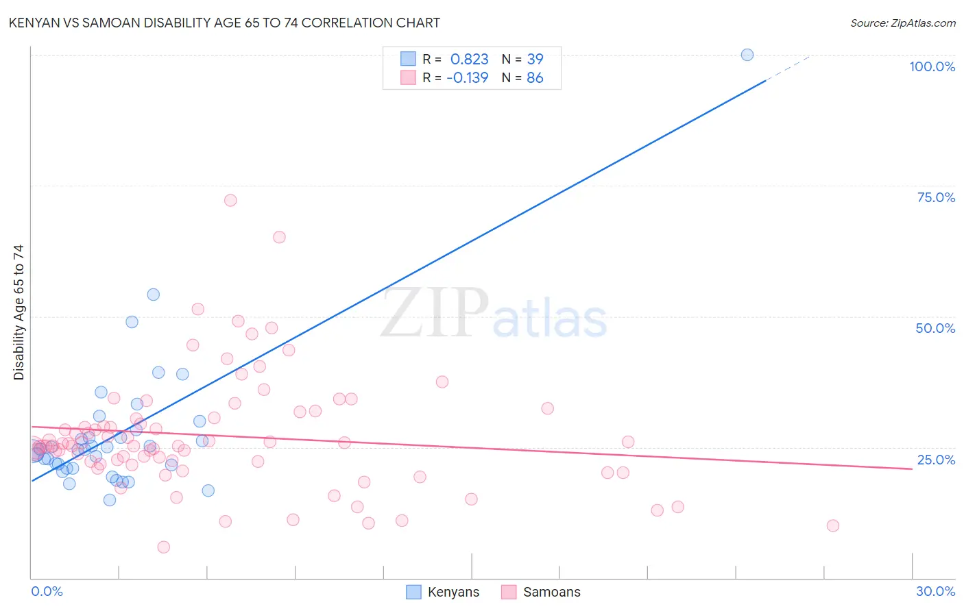 Kenyan vs Samoan Disability Age 65 to 74