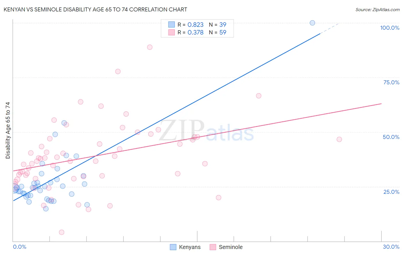 Kenyan vs Seminole Disability Age 65 to 74