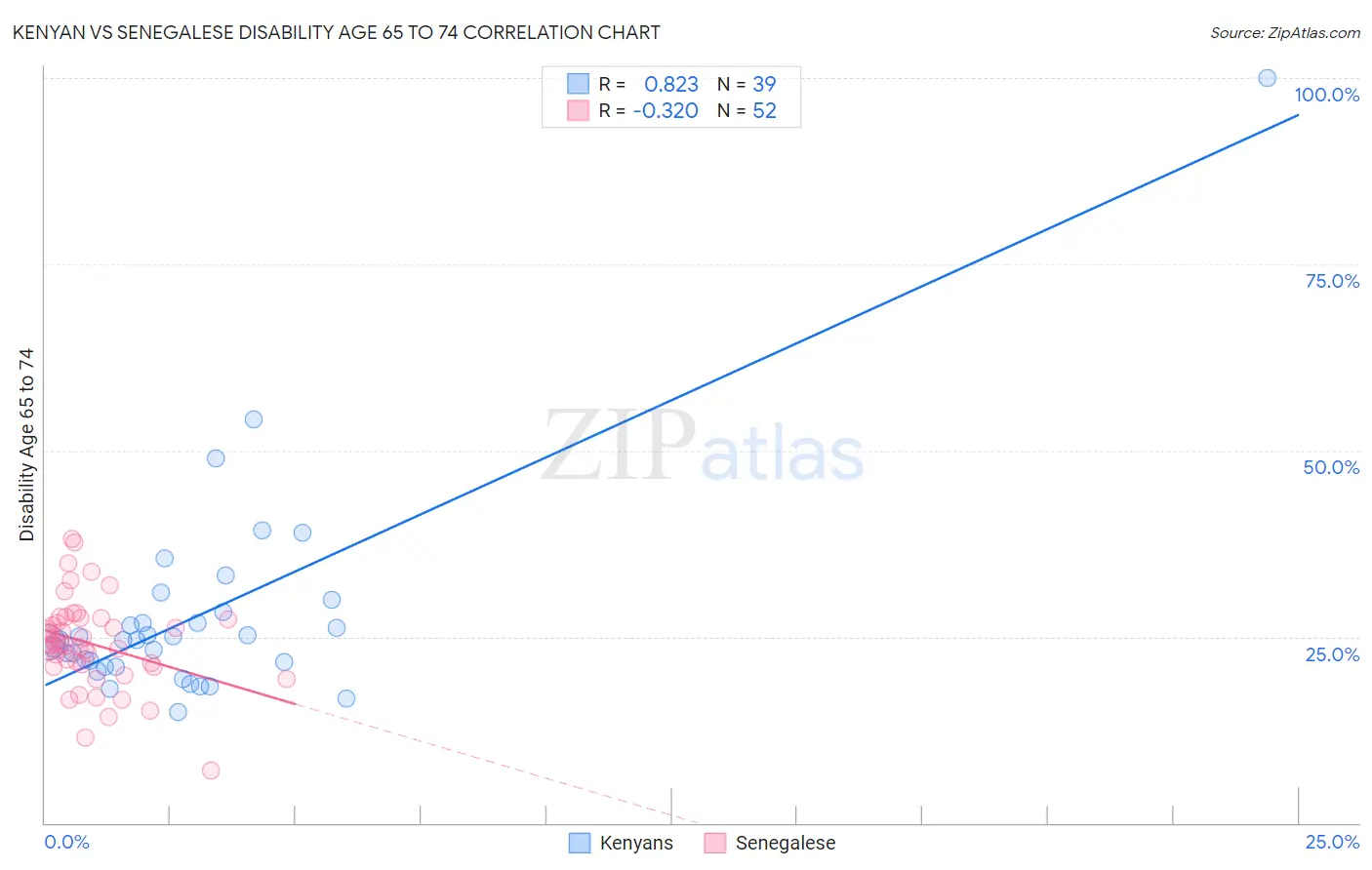 Kenyan vs Senegalese Disability Age 65 to 74
