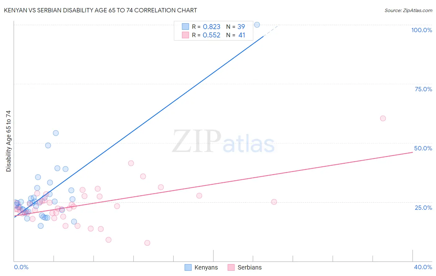 Kenyan vs Serbian Disability Age 65 to 74