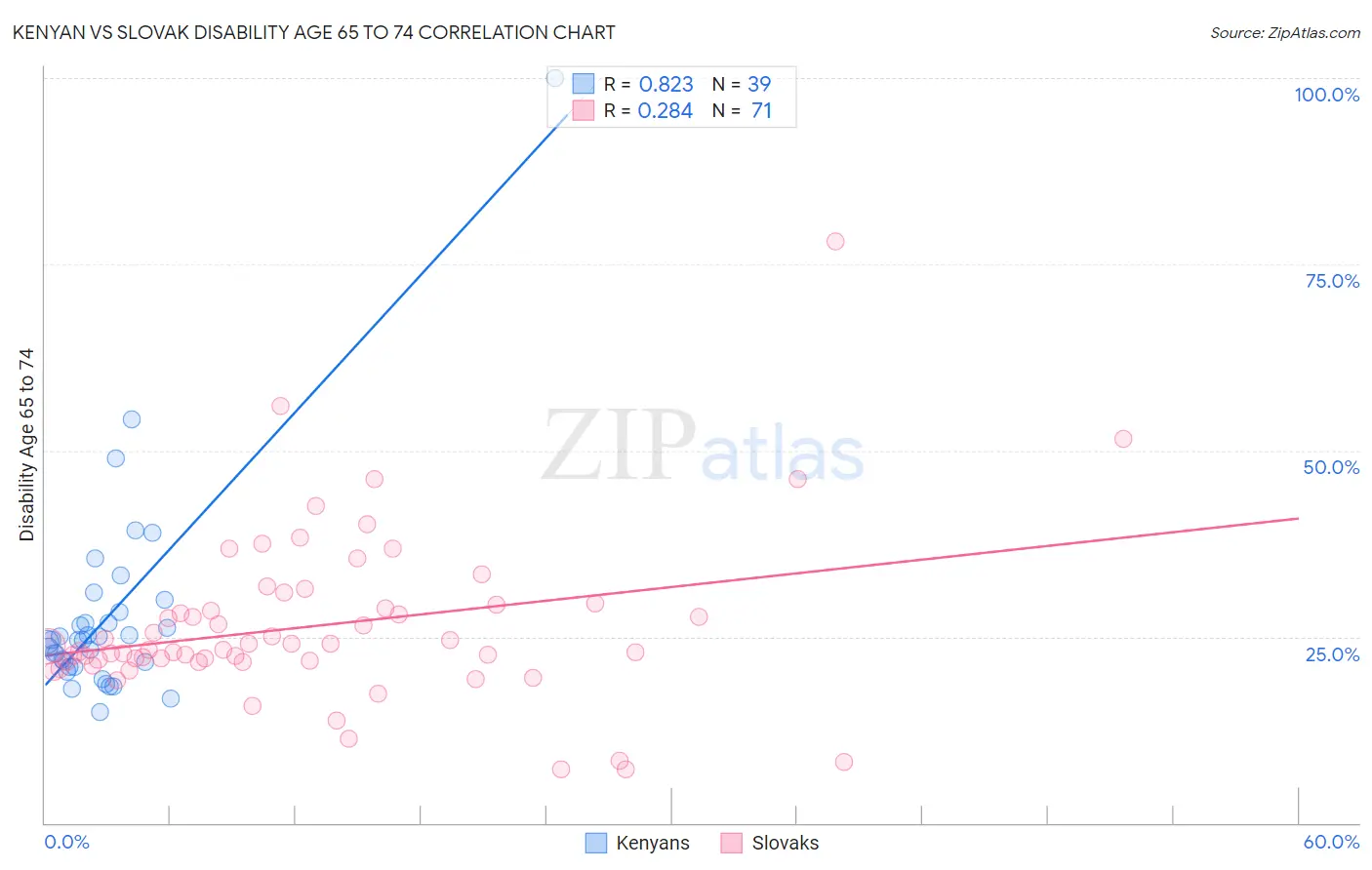 Kenyan vs Slovak Disability Age 65 to 74