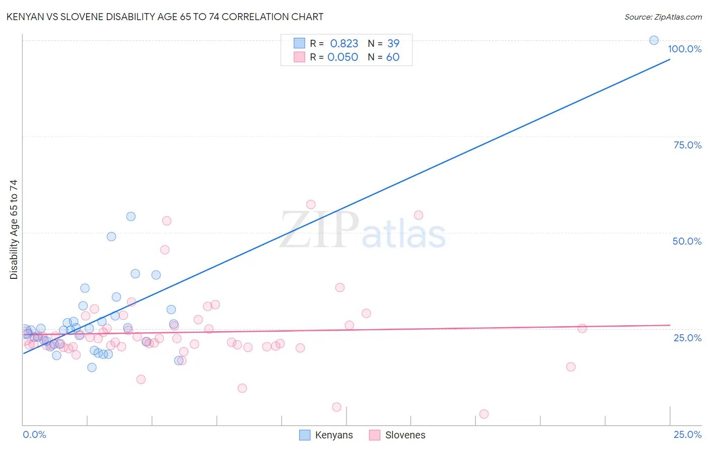 Kenyan vs Slovene Disability Age 65 to 74