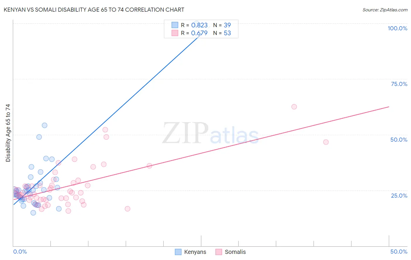 Kenyan vs Somali Disability Age 65 to 74