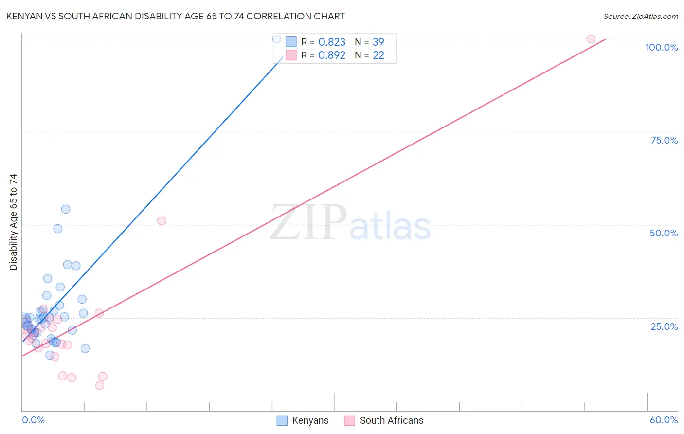 Kenyan vs South African Disability Age 65 to 74
