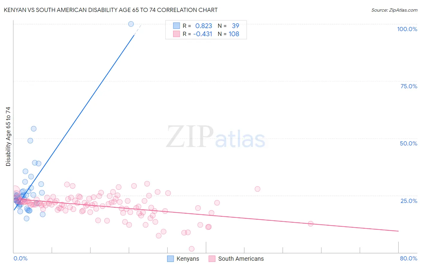 Kenyan vs South American Disability Age 65 to 74