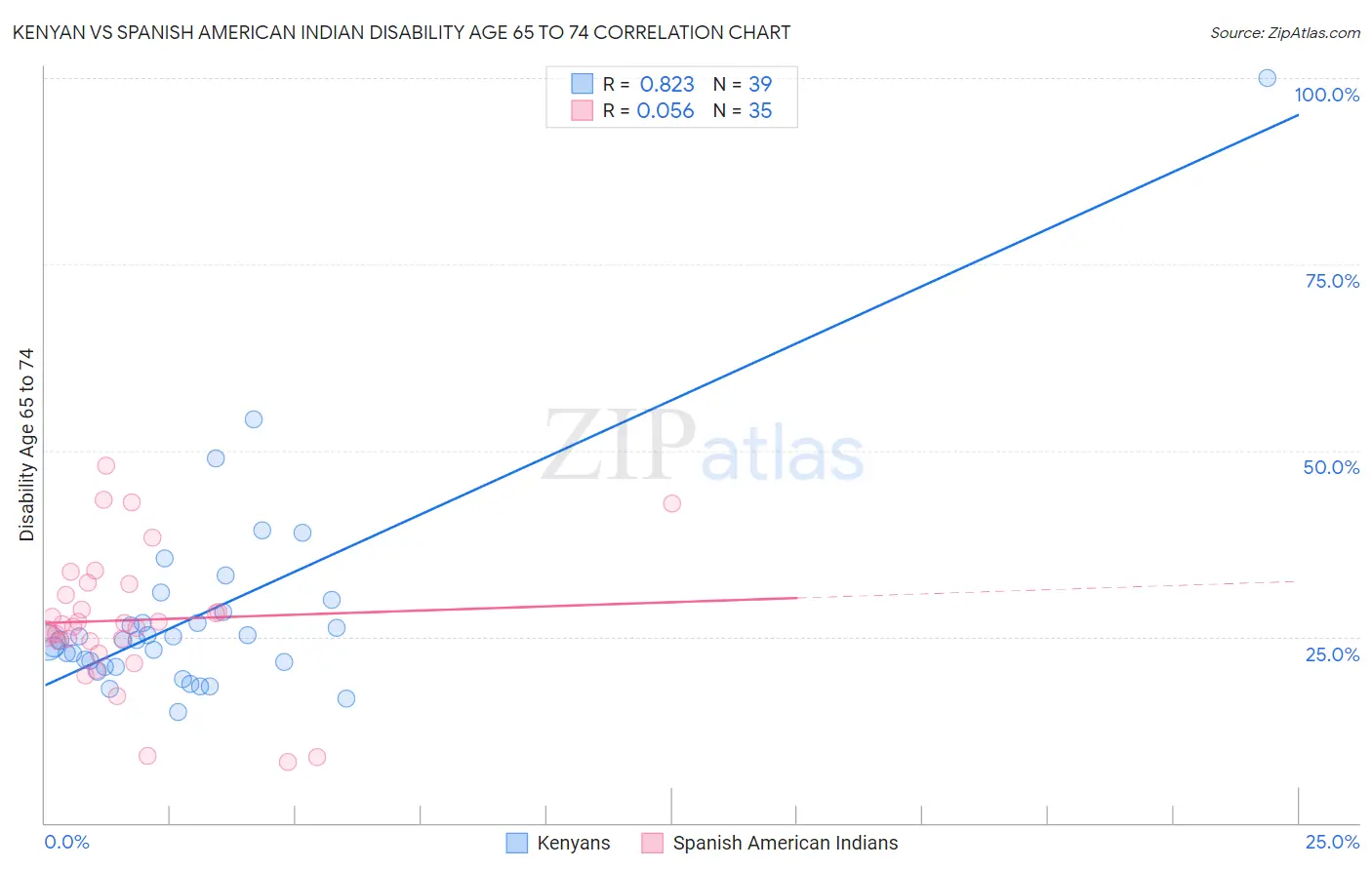 Kenyan vs Spanish American Indian Disability Age 65 to 74