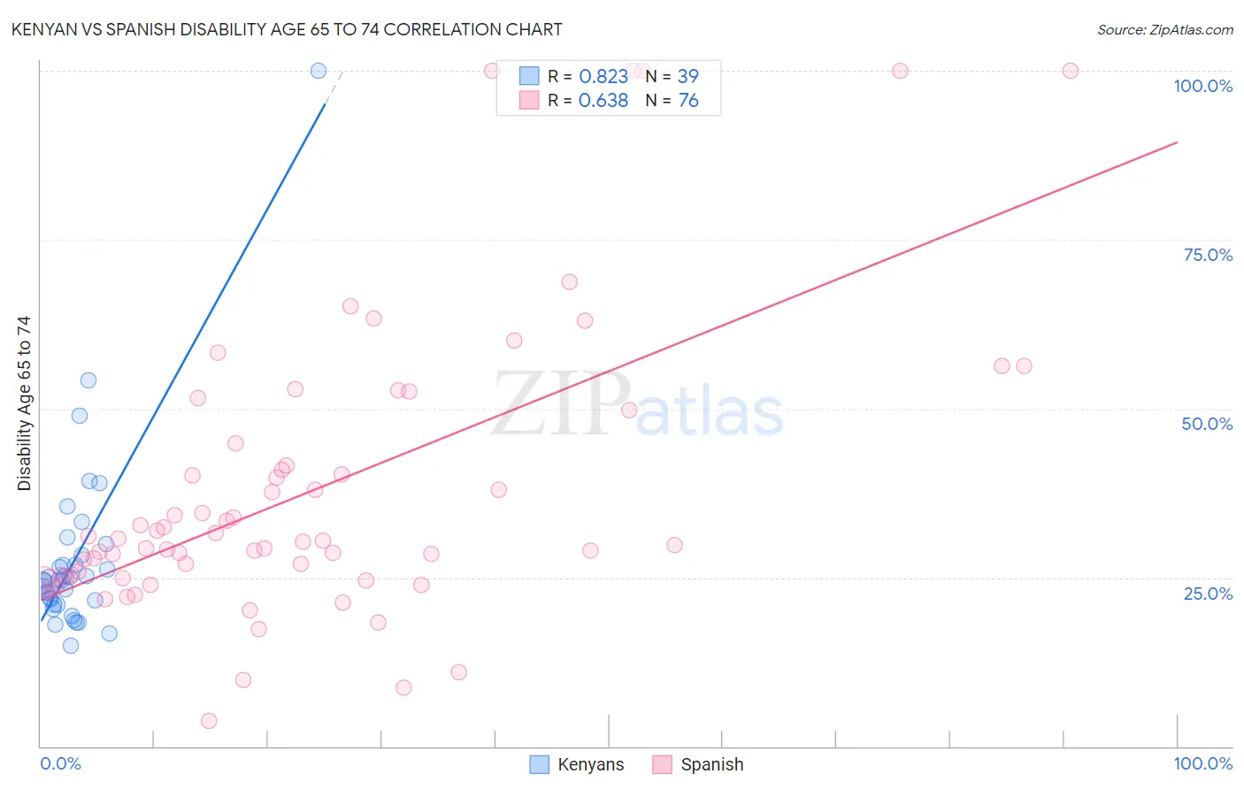 Kenyan vs Spanish Disability Age 65 to 74