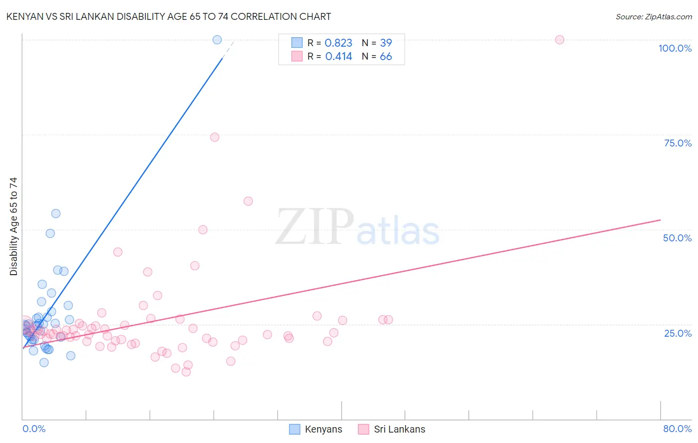 Kenyan vs Sri Lankan Disability Age 65 to 74