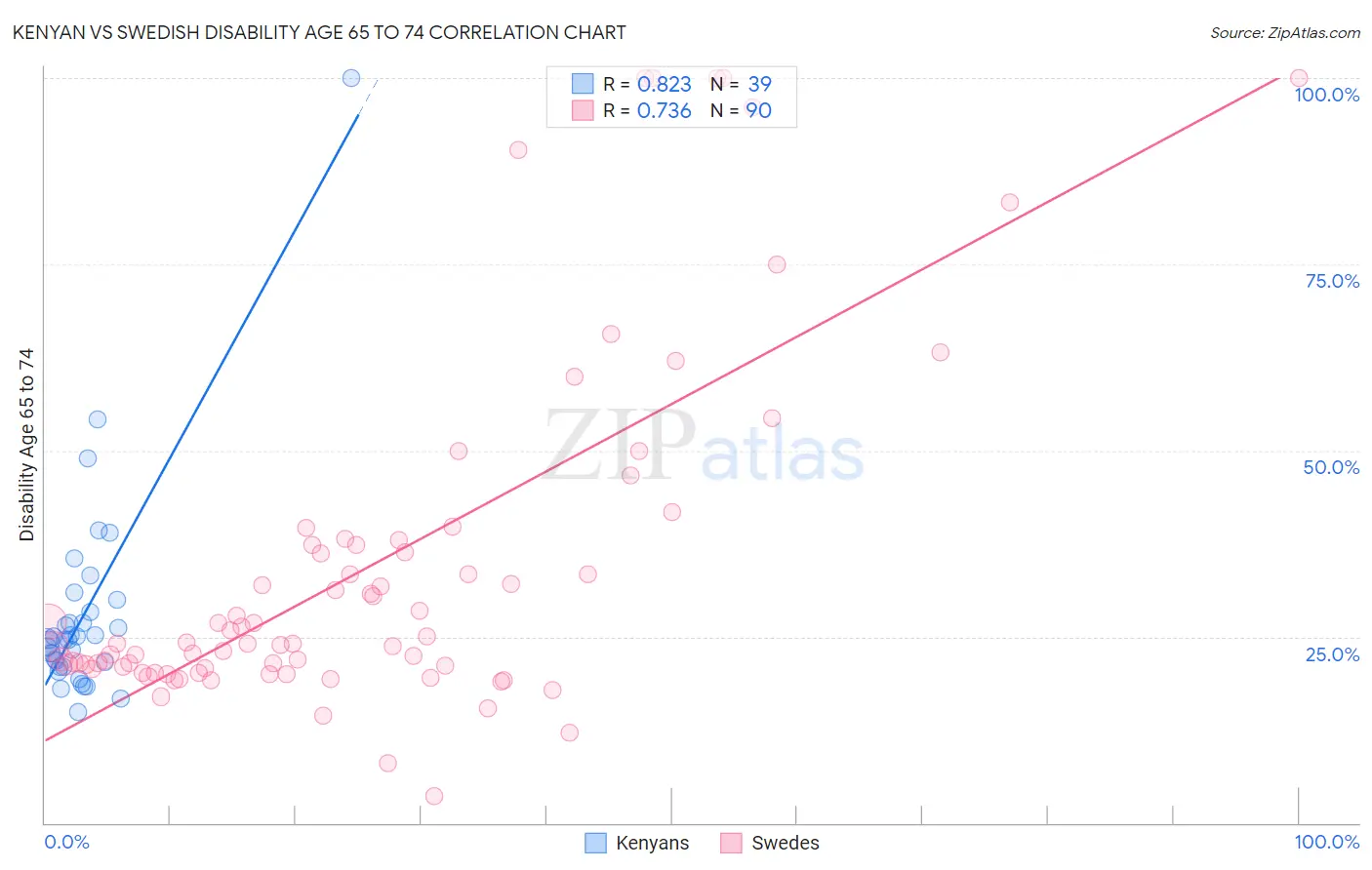 Kenyan vs Swedish Disability Age 65 to 74