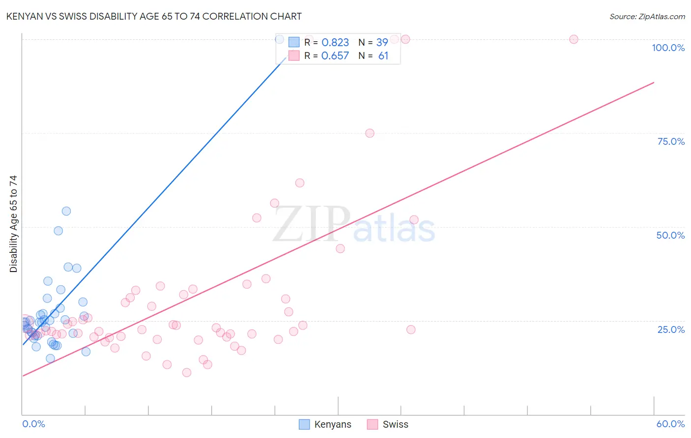 Kenyan vs Swiss Disability Age 65 to 74