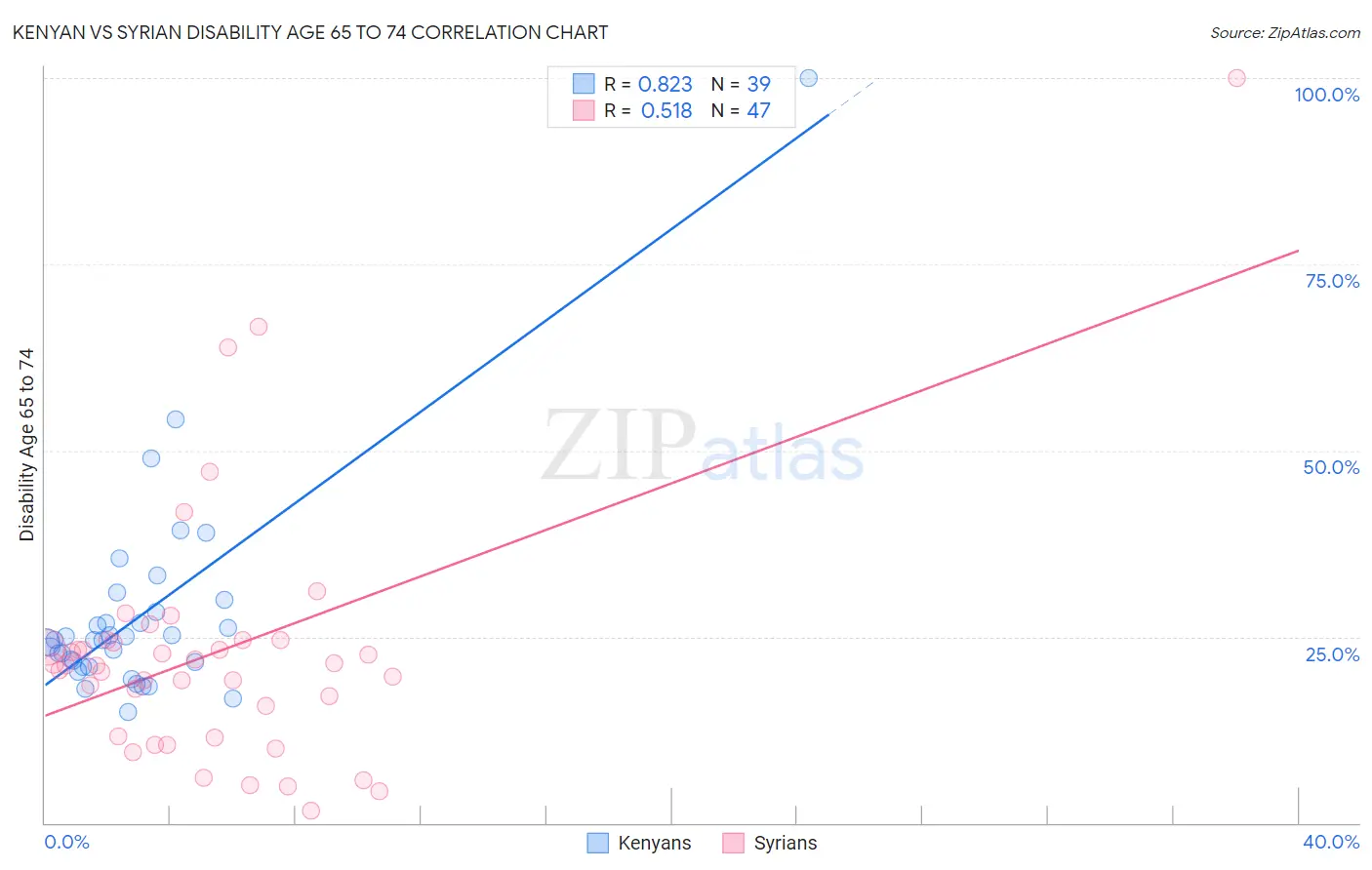 Kenyan vs Syrian Disability Age 65 to 74