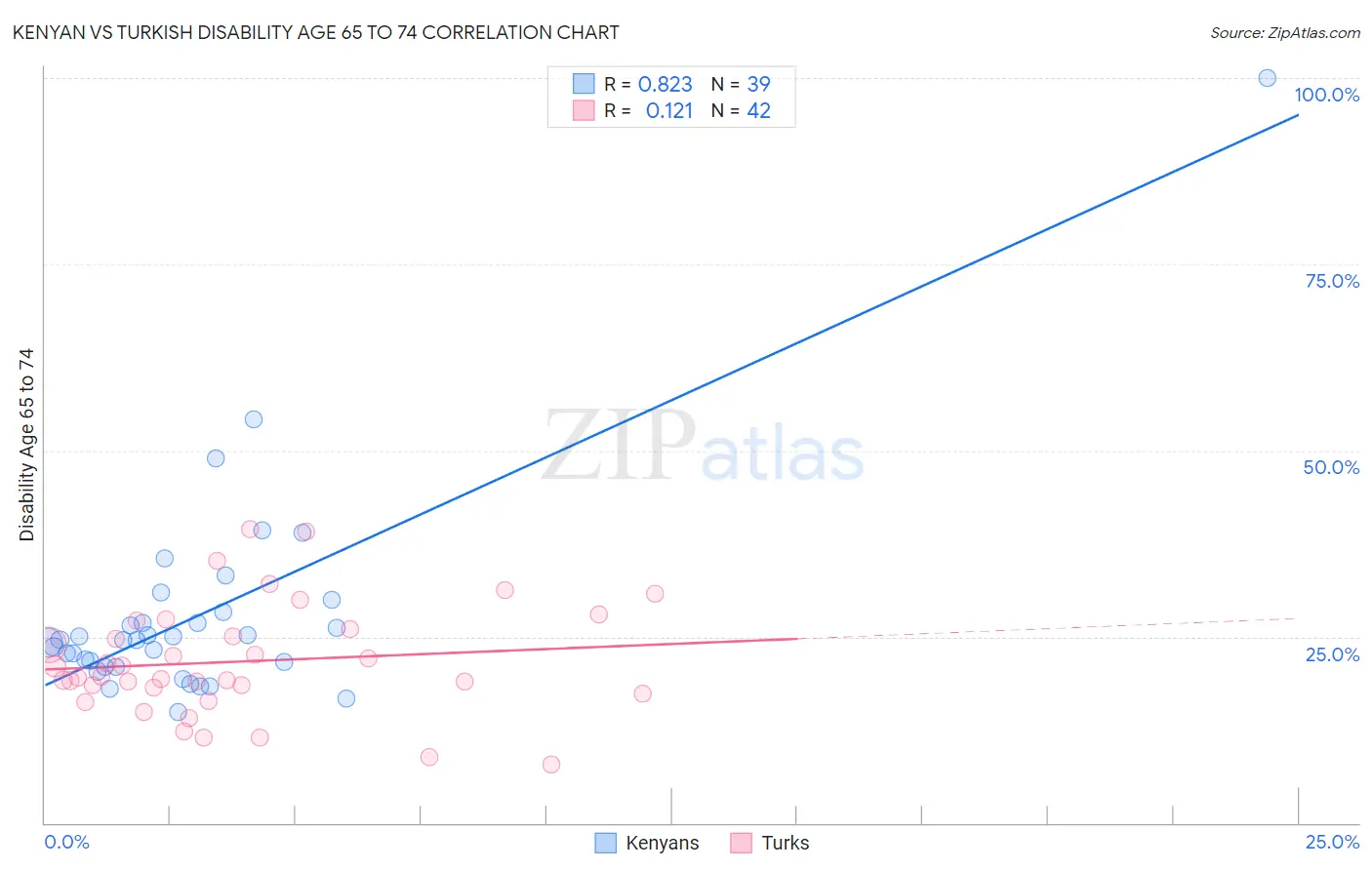 Kenyan vs Turkish Disability Age 65 to 74