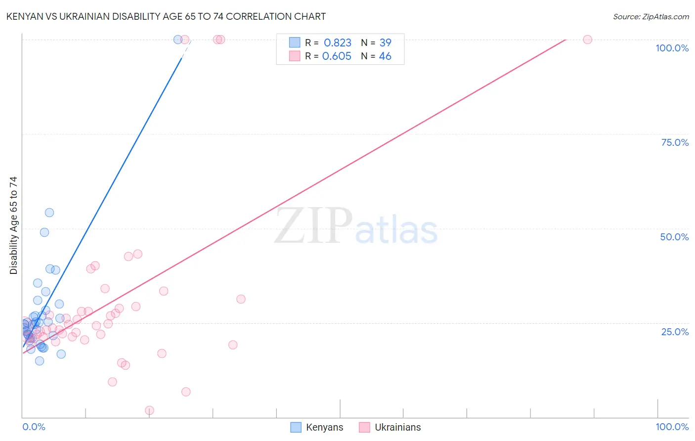 Kenyan vs Ukrainian Disability Age 65 to 74