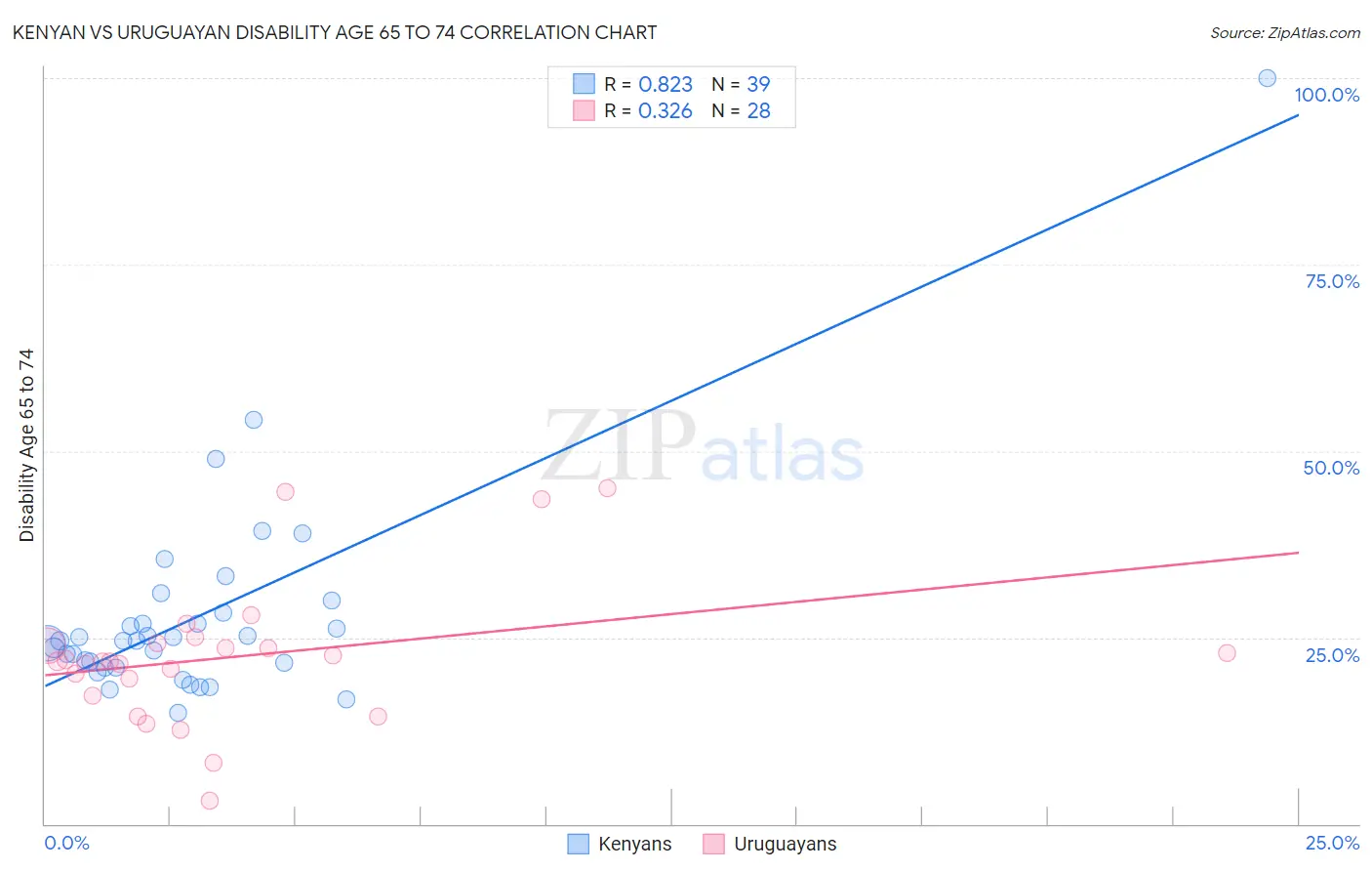 Kenyan vs Uruguayan Disability Age 65 to 74