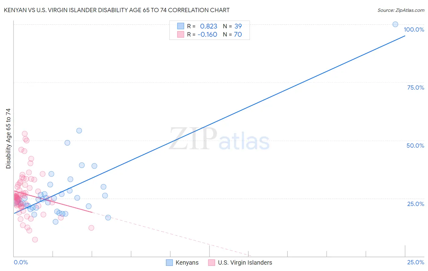 Kenyan vs U.S. Virgin Islander Disability Age 65 to 74