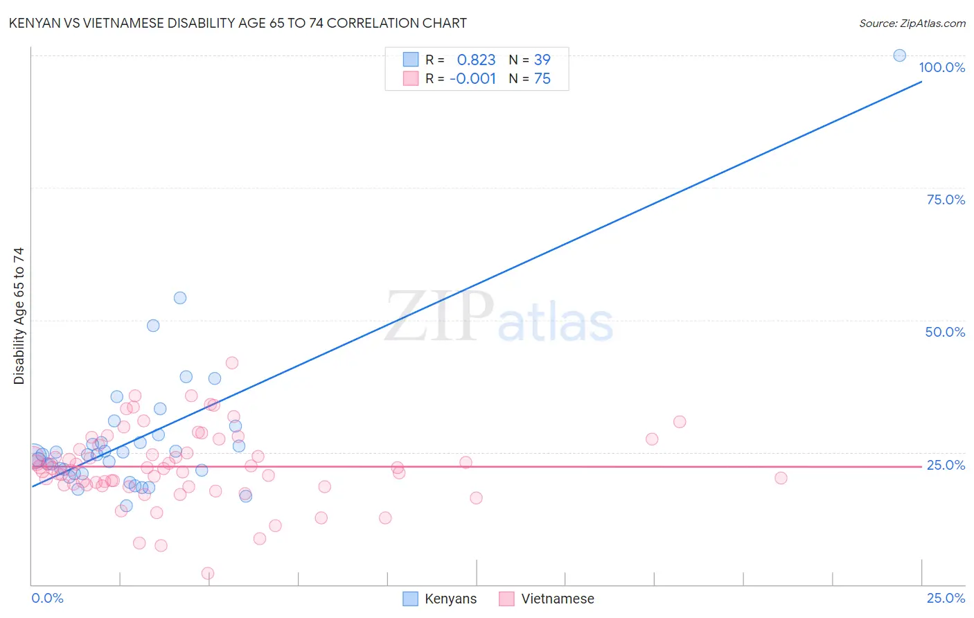 Kenyan vs Vietnamese Disability Age 65 to 74