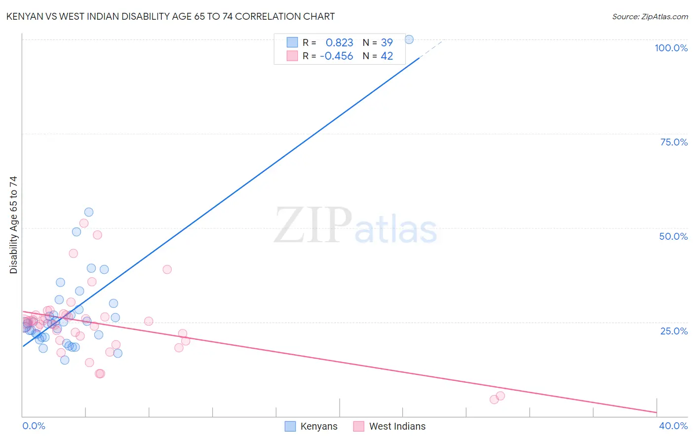 Kenyan vs West Indian Disability Age 65 to 74