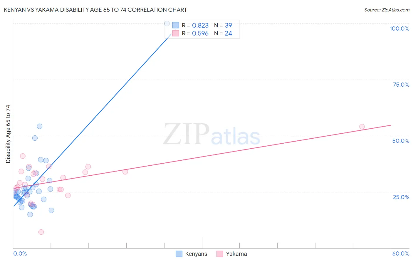 Kenyan vs Yakama Disability Age 65 to 74