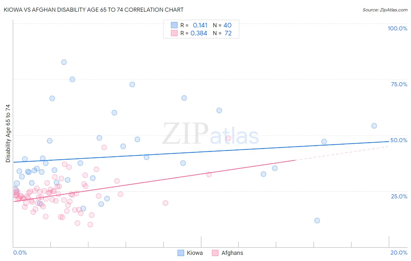 Kiowa vs Afghan Disability Age 65 to 74