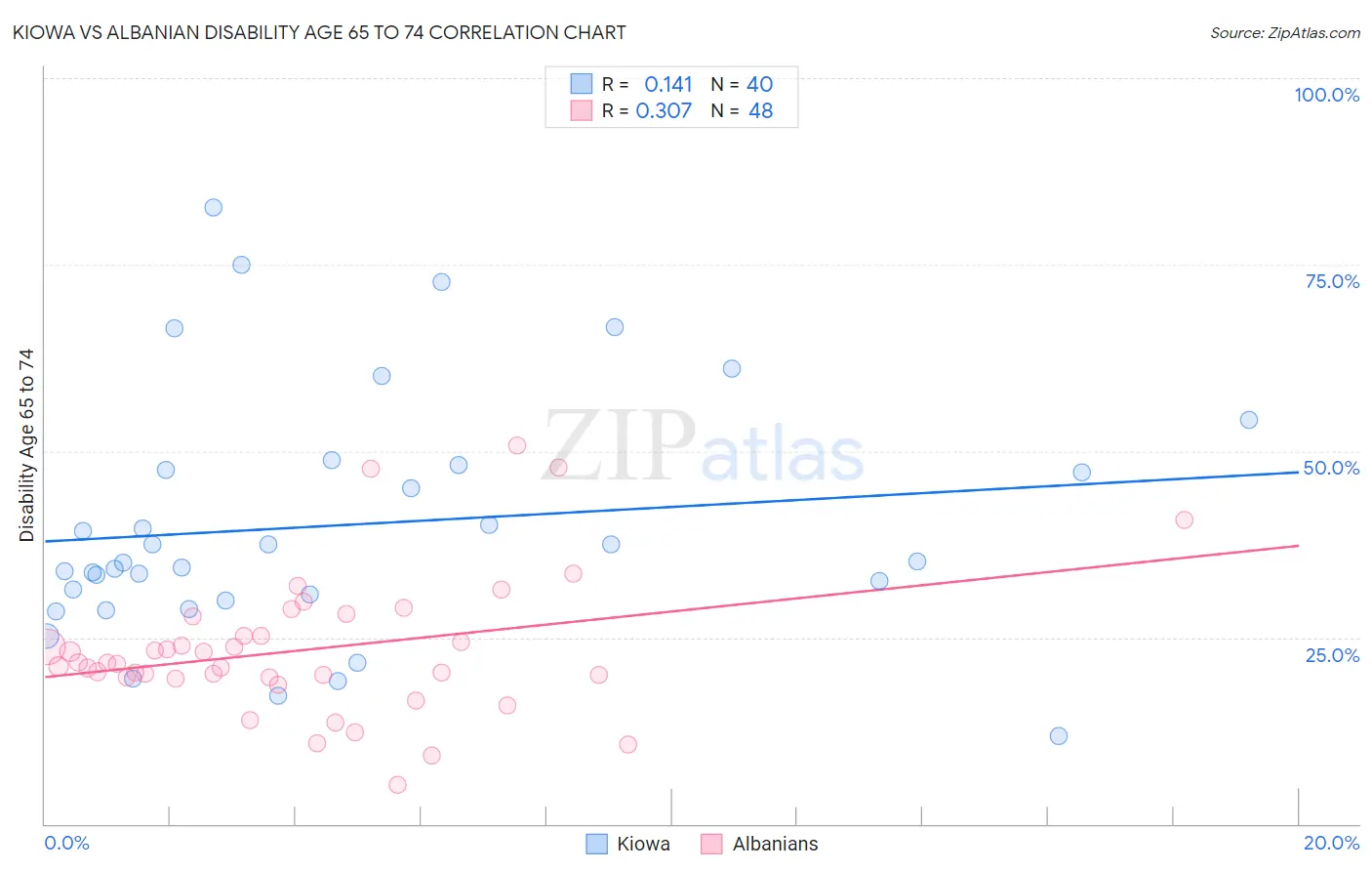 Kiowa vs Albanian Disability Age 65 to 74