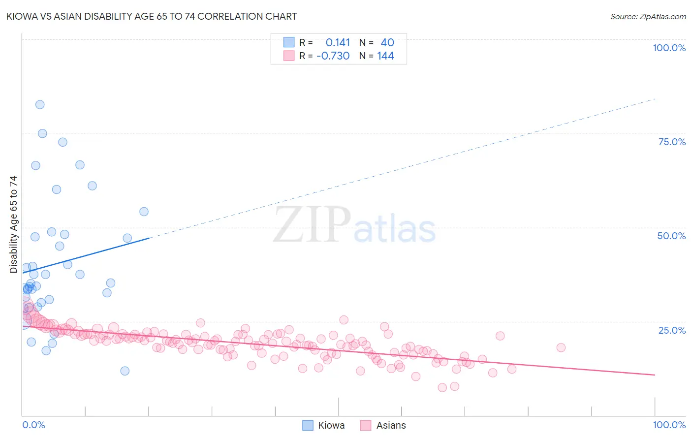 Kiowa vs Asian Disability Age 65 to 74
