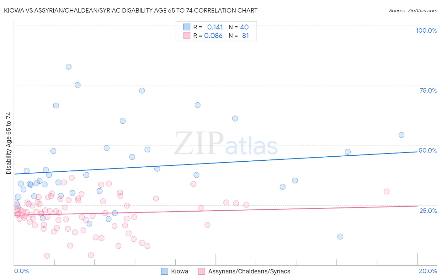 Kiowa vs Assyrian/Chaldean/Syriac Disability Age 65 to 74