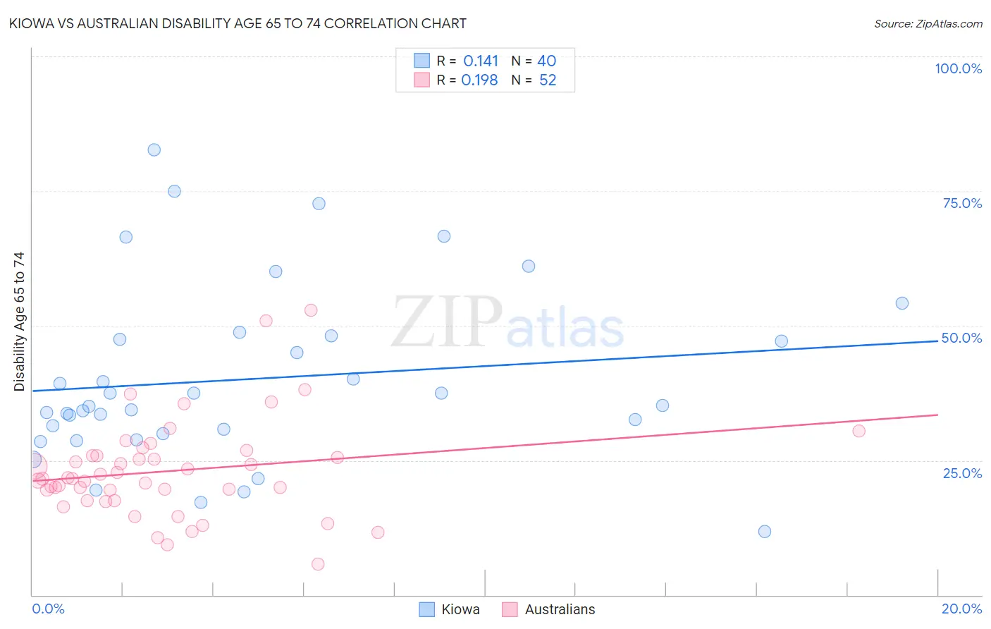 Kiowa vs Australian Disability Age 65 to 74