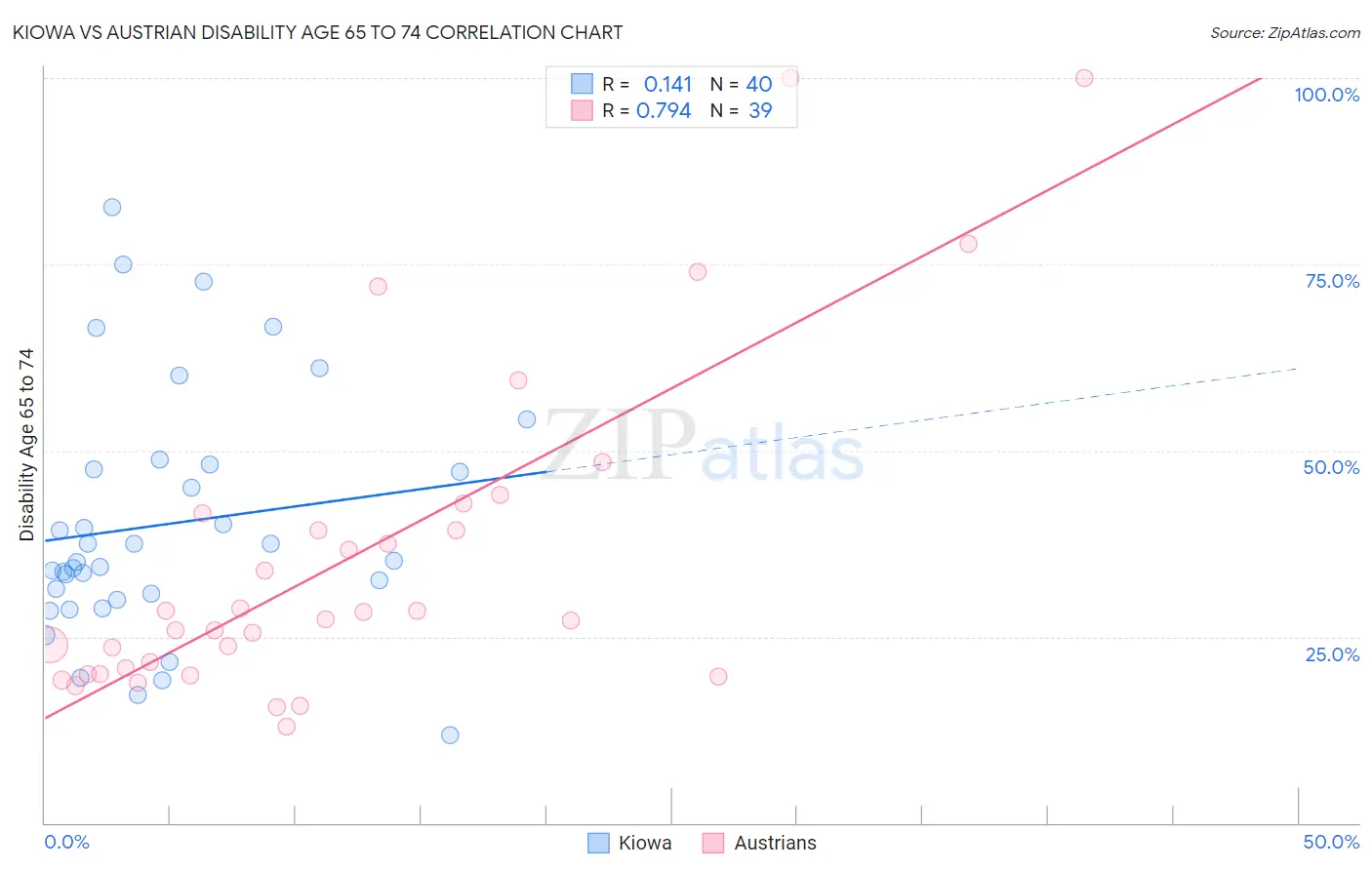 Kiowa vs Austrian Disability Age 65 to 74