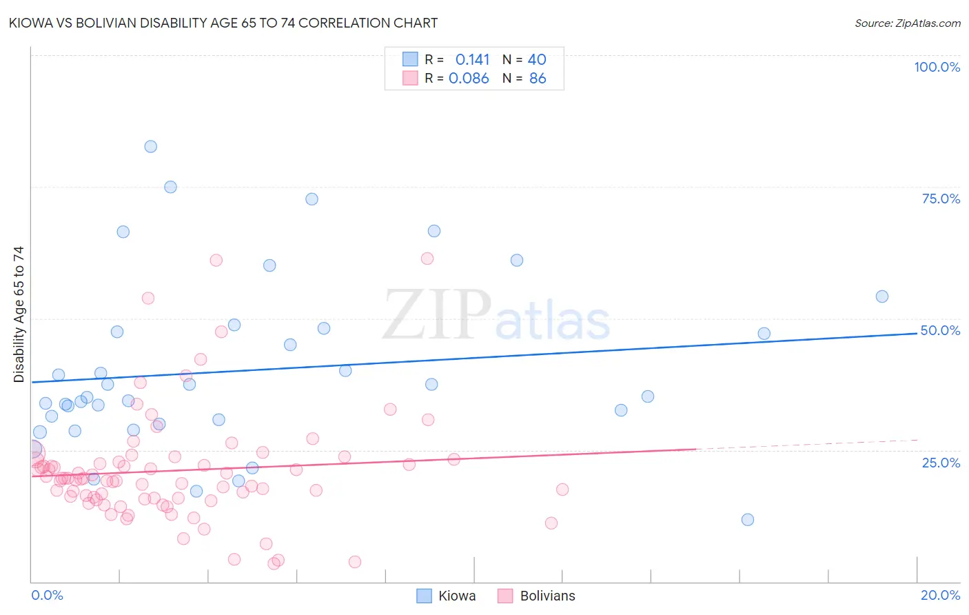 Kiowa vs Bolivian Disability Age 65 to 74