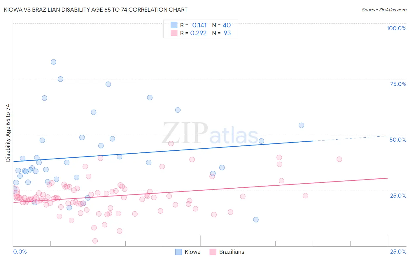 Kiowa vs Brazilian Disability Age 65 to 74