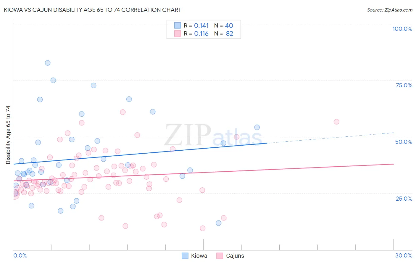 Kiowa vs Cajun Disability Age 65 to 74