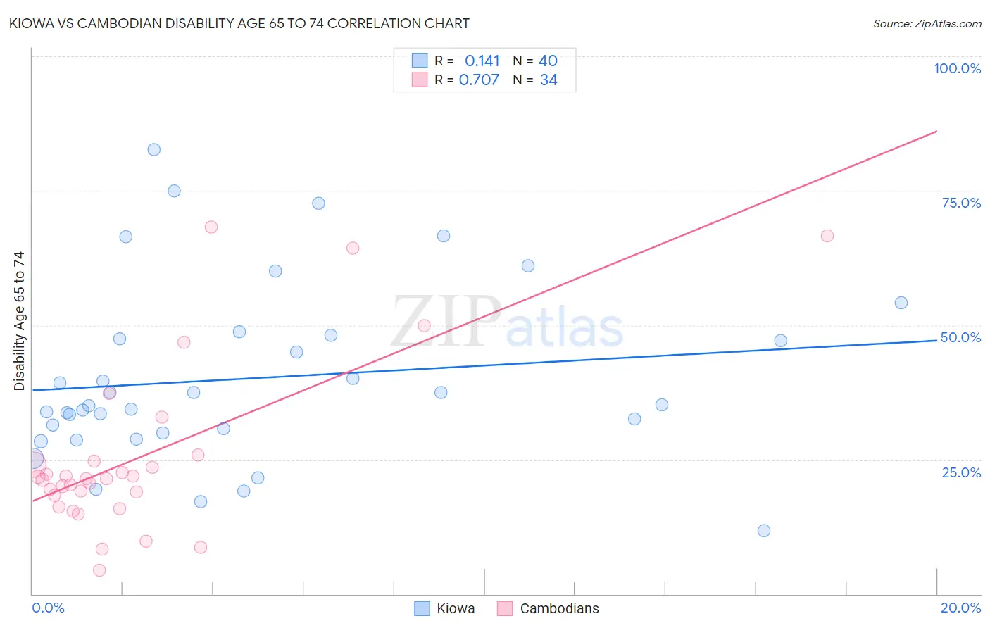 Kiowa vs Cambodian Disability Age 65 to 74