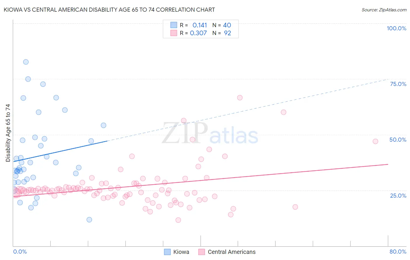 Kiowa vs Central American Disability Age 65 to 74