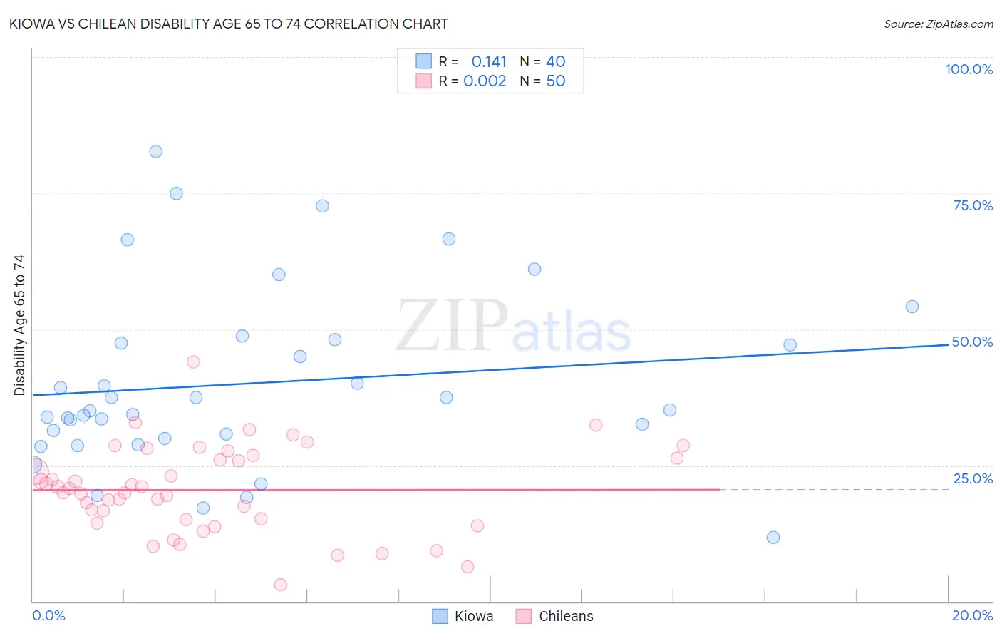 Kiowa vs Chilean Disability Age 65 to 74