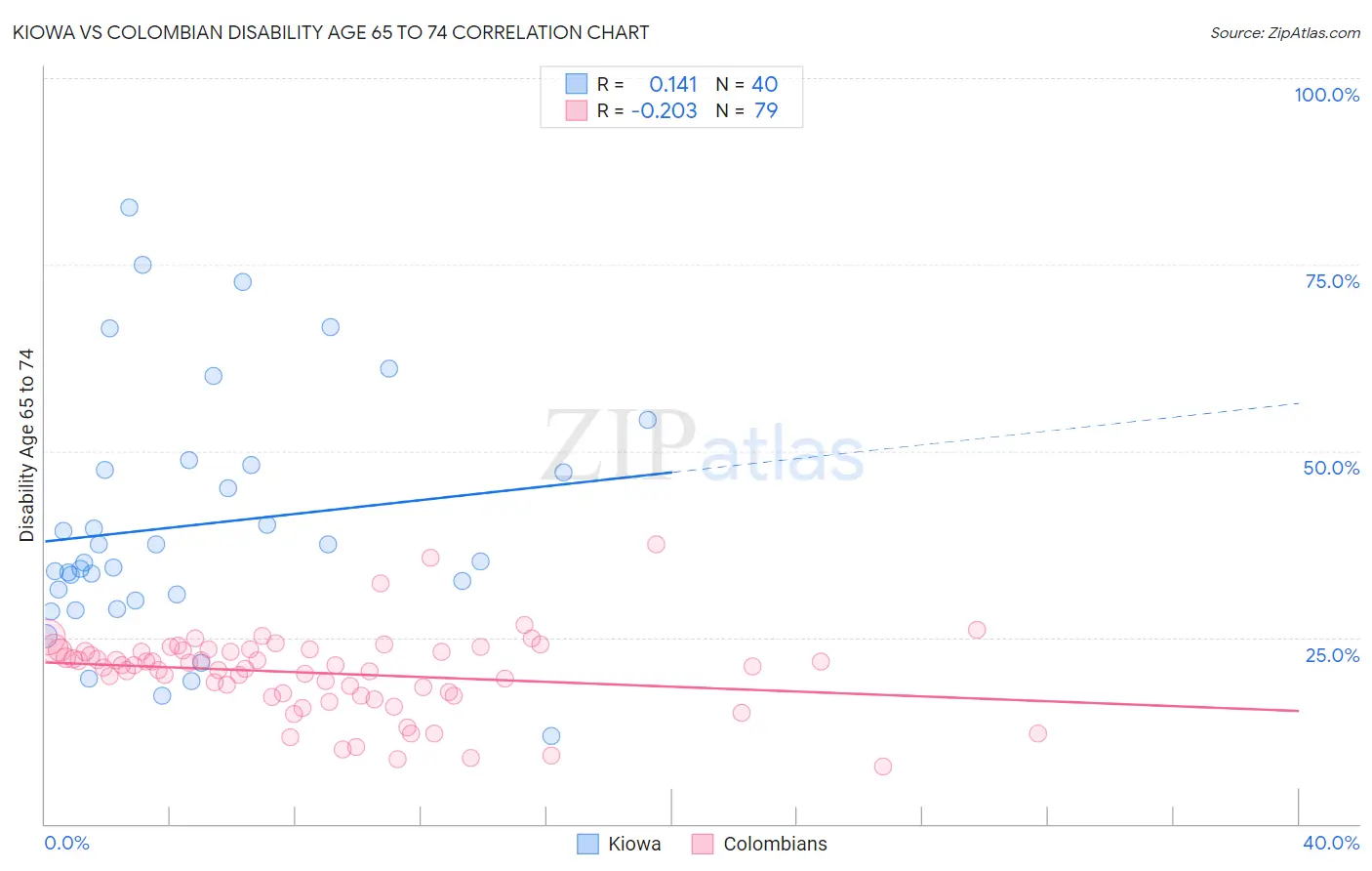 Kiowa vs Colombian Disability Age 65 to 74