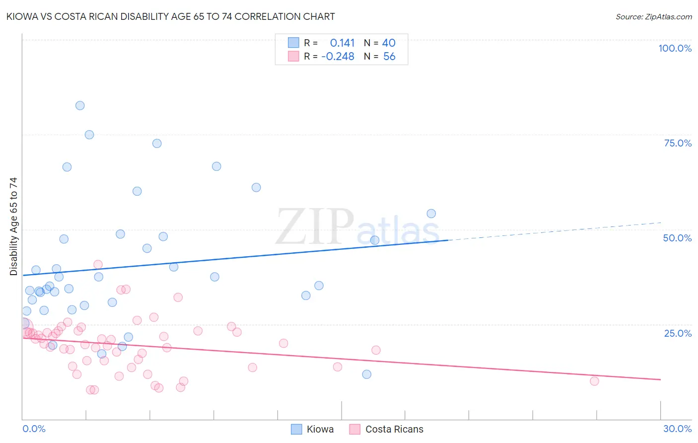 Kiowa vs Costa Rican Disability Age 65 to 74
