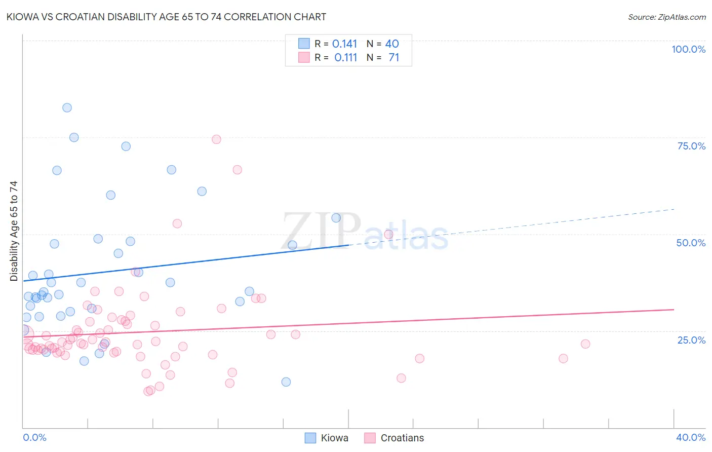 Kiowa vs Croatian Disability Age 65 to 74