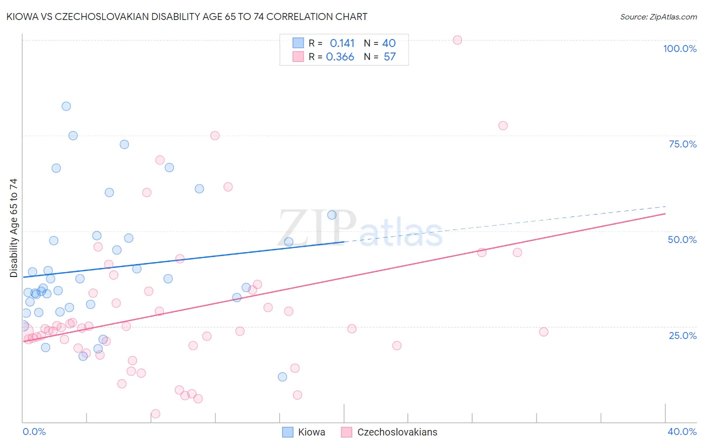 Kiowa vs Czechoslovakian Disability Age 65 to 74