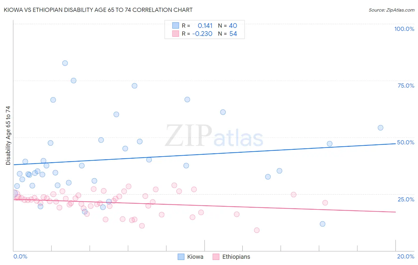 Kiowa vs Ethiopian Disability Age 65 to 74