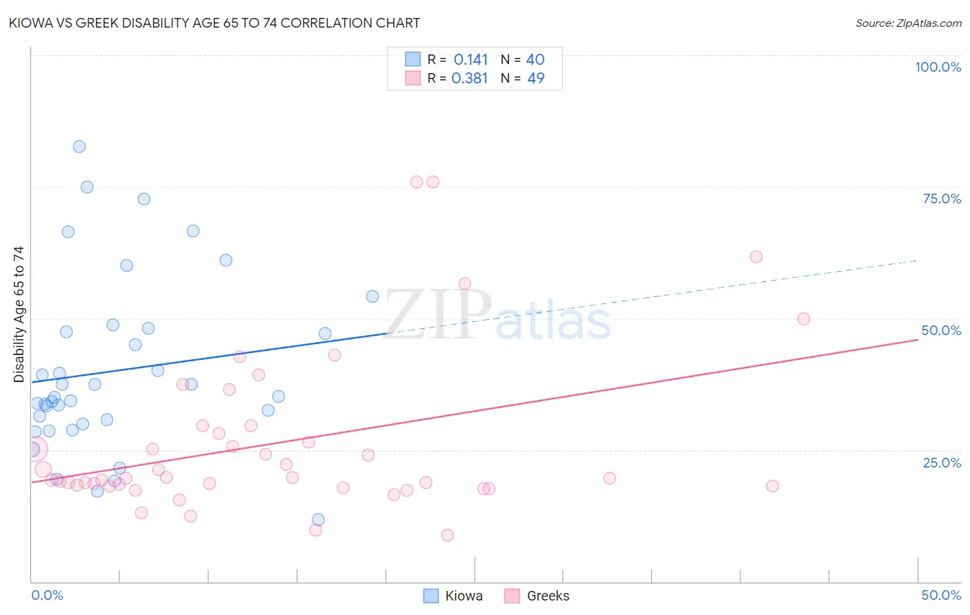 Kiowa vs Greek Disability Age 65 to 74