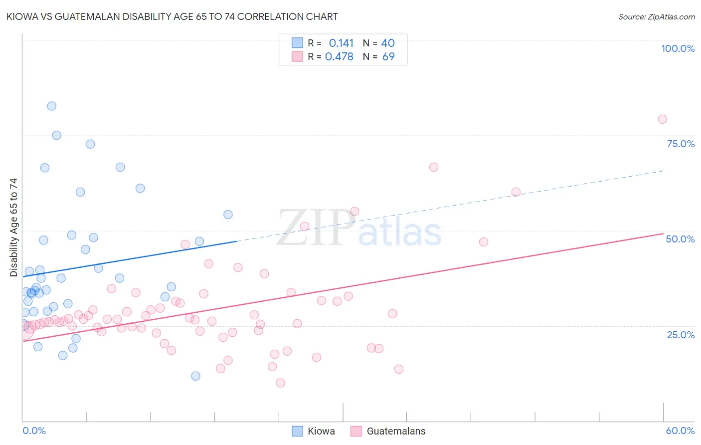 Kiowa vs Guatemalan Disability Age 65 to 74