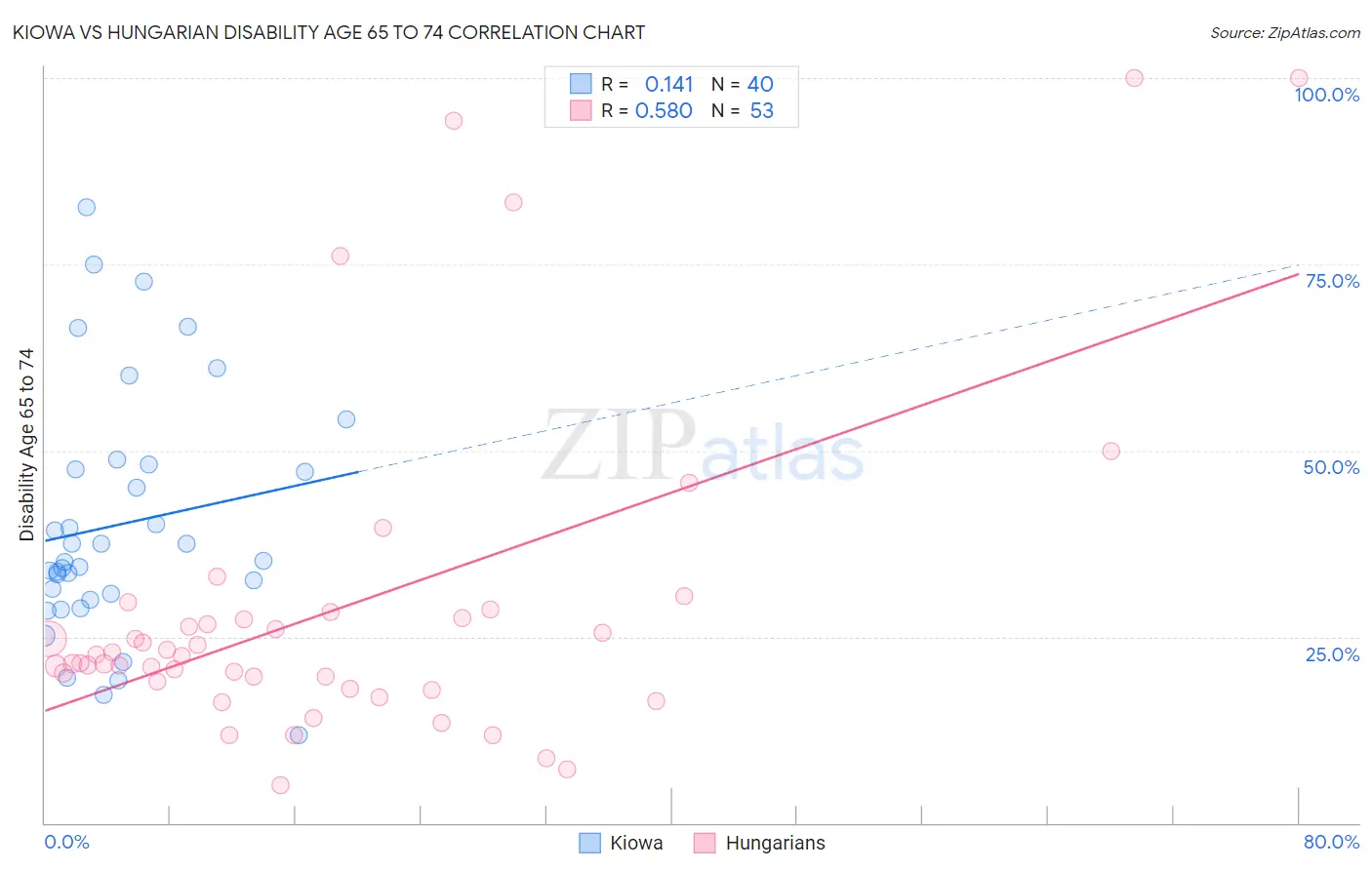 Kiowa vs Hungarian Disability Age 65 to 74