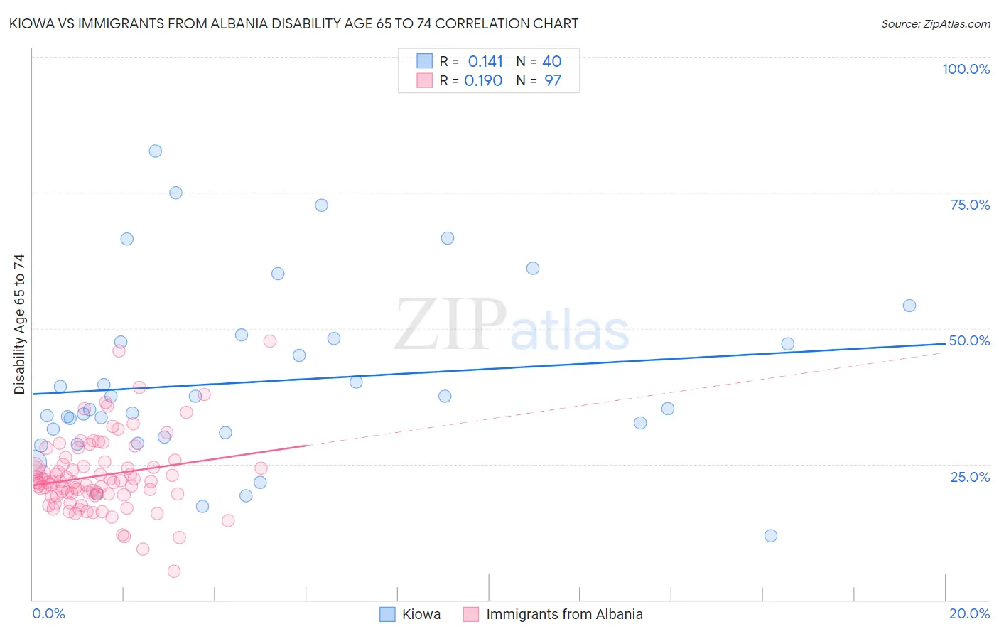 Kiowa vs Immigrants from Albania Disability Age 65 to 74