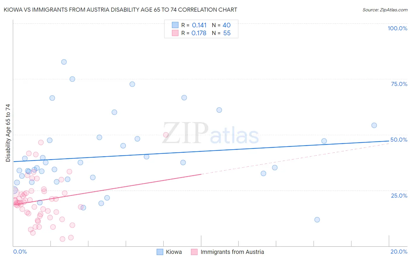 Kiowa vs Immigrants from Austria Disability Age 65 to 74