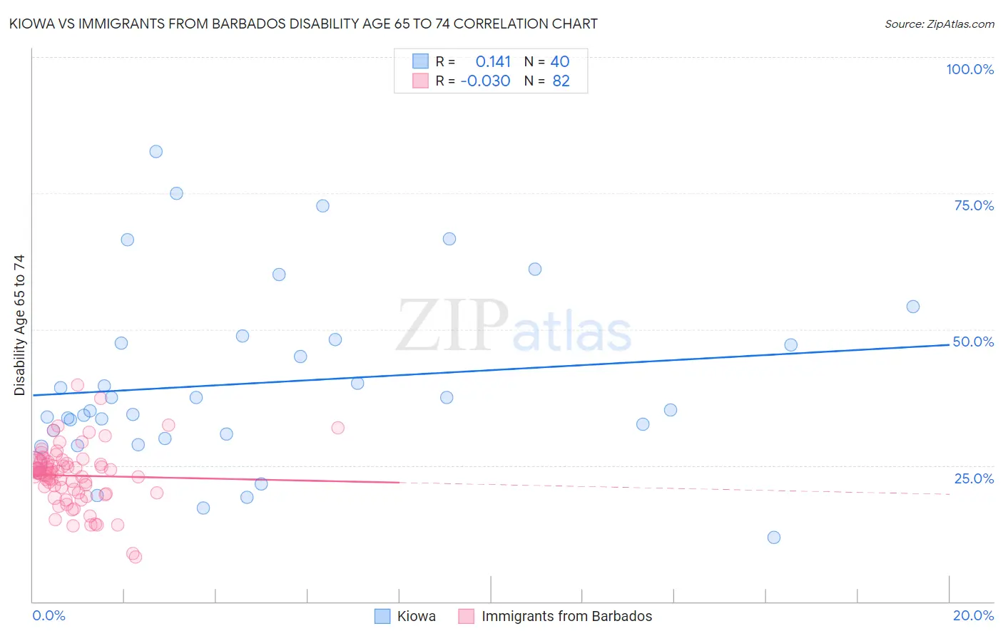 Kiowa vs Immigrants from Barbados Disability Age 65 to 74